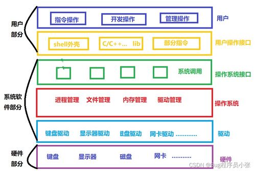 冯诺依曼体系结构下的操作系统 进程与系统服务探析