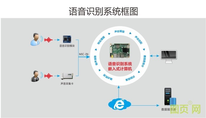 技术驱动金融服务升级 华北工控智能语音机器人专用计算机解析